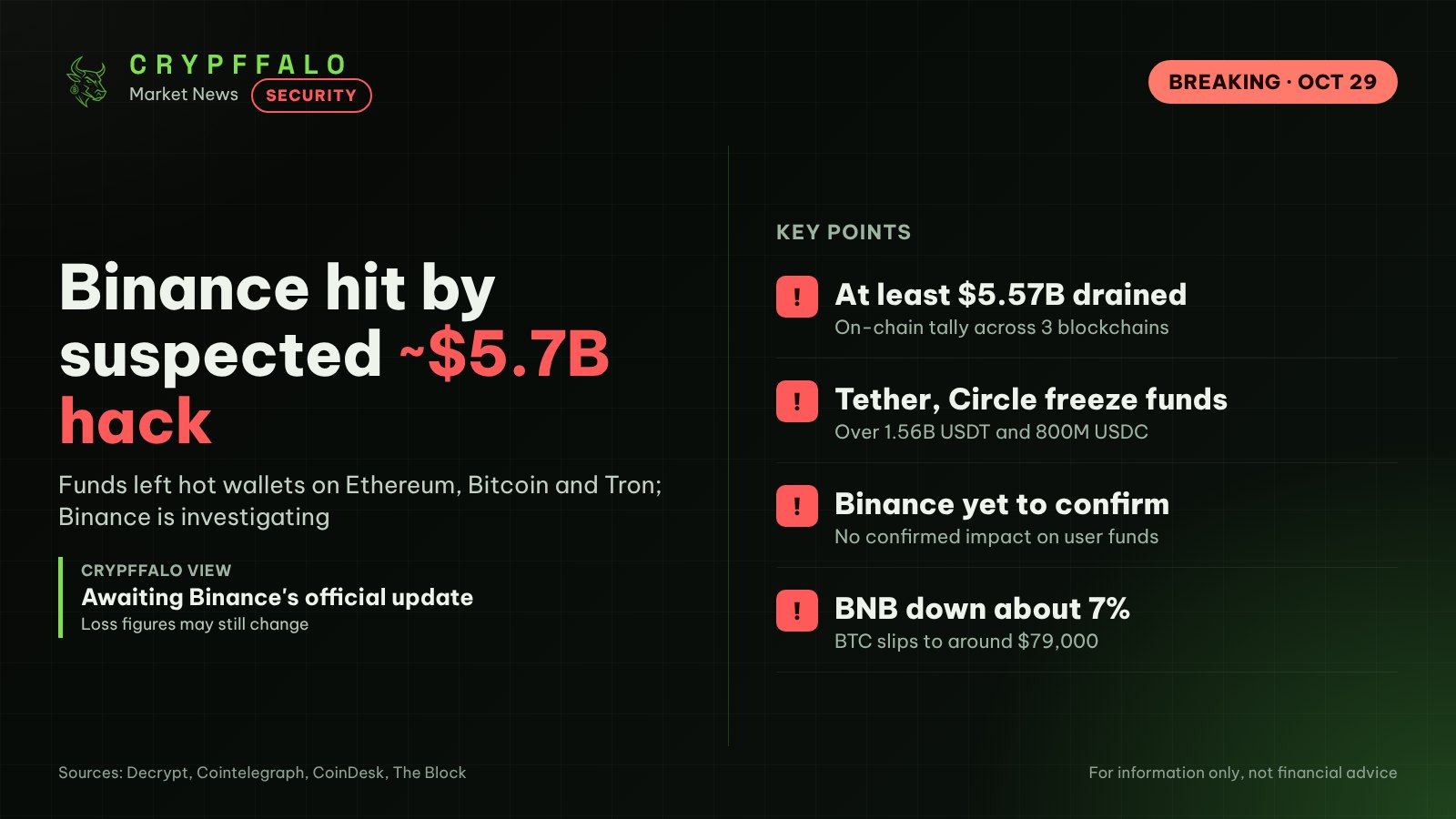 Binance suspected hack hits up to $5.7B as Tether, Circle freeze $2.3B+