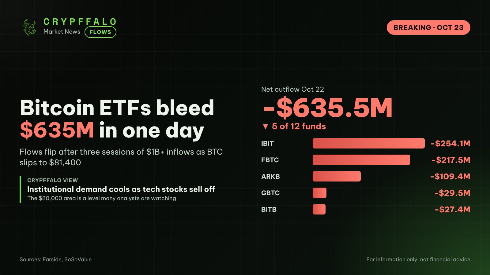 Bitcoin ETFs Bleed $635M as BTC Slips to $81,400 Amid Tech Selloff
