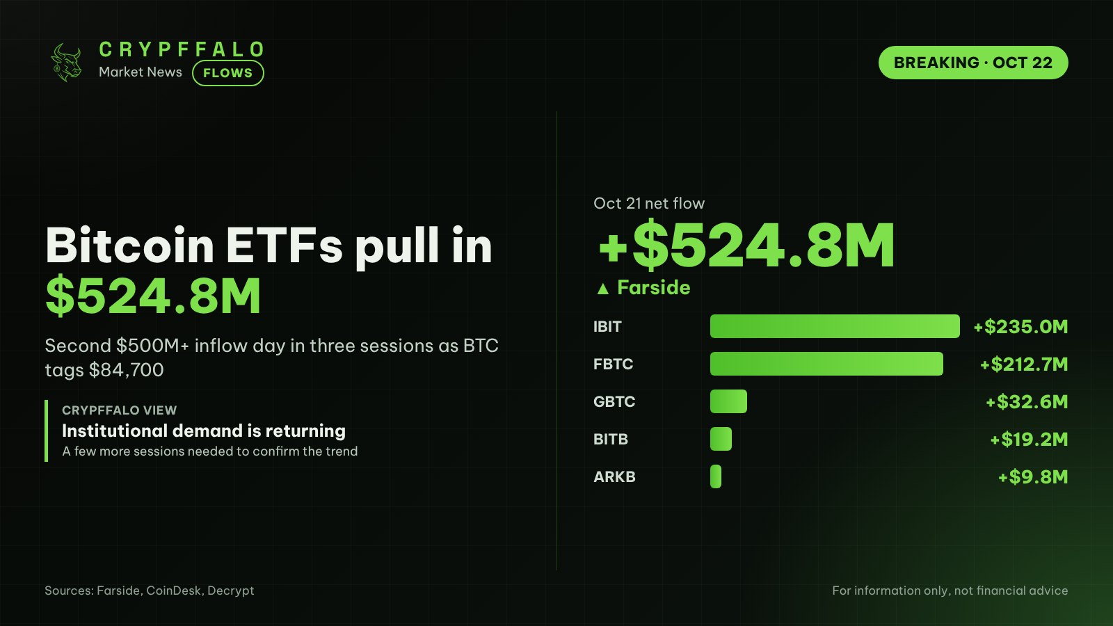 Bitcoin ETFs Draw $524.8M Inflows as BTC Climbs Toward $84,700