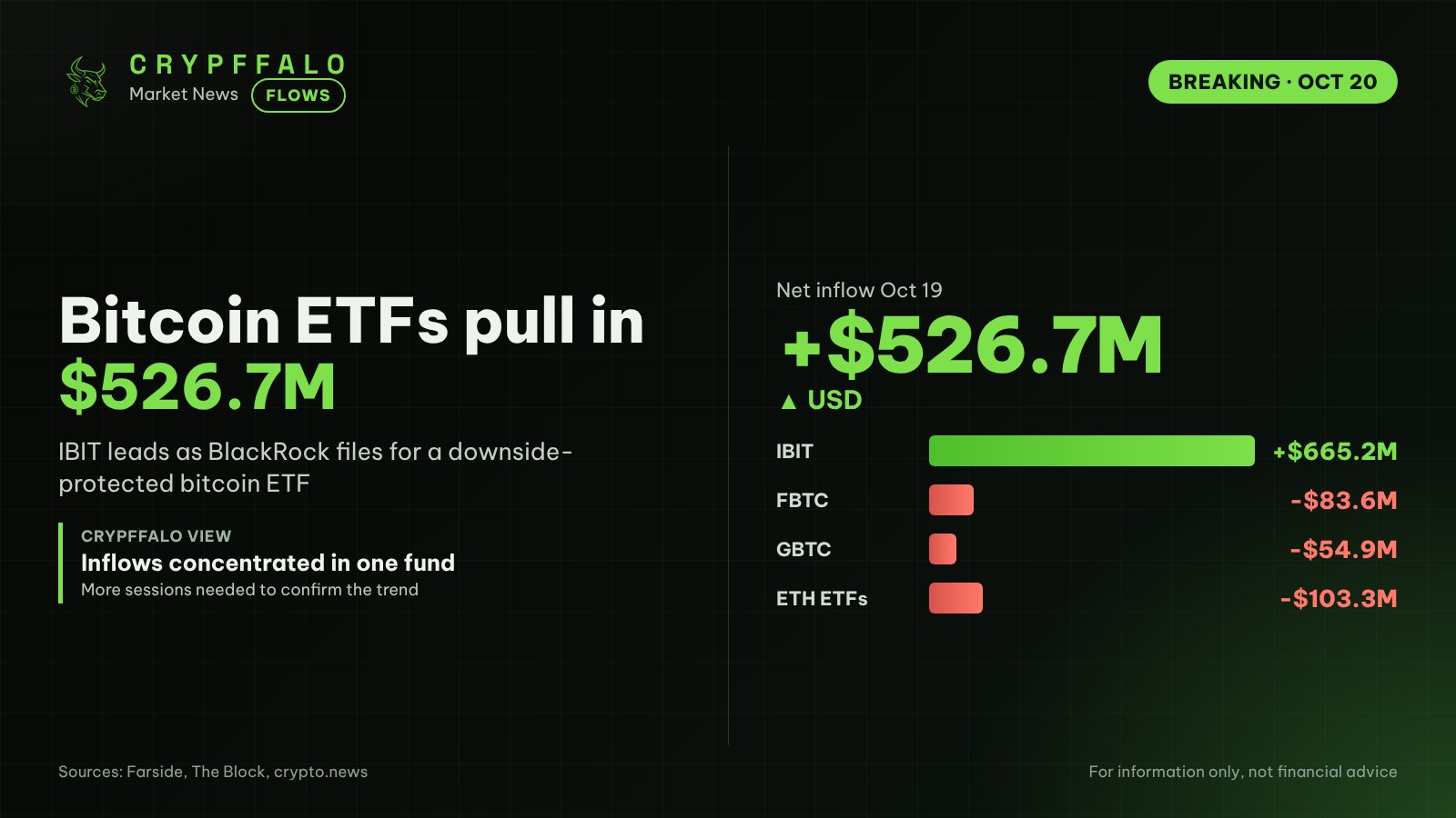 Bitcoin ETFs pull in $526.7M as BlackRock files for downside-protected BTC ETF
