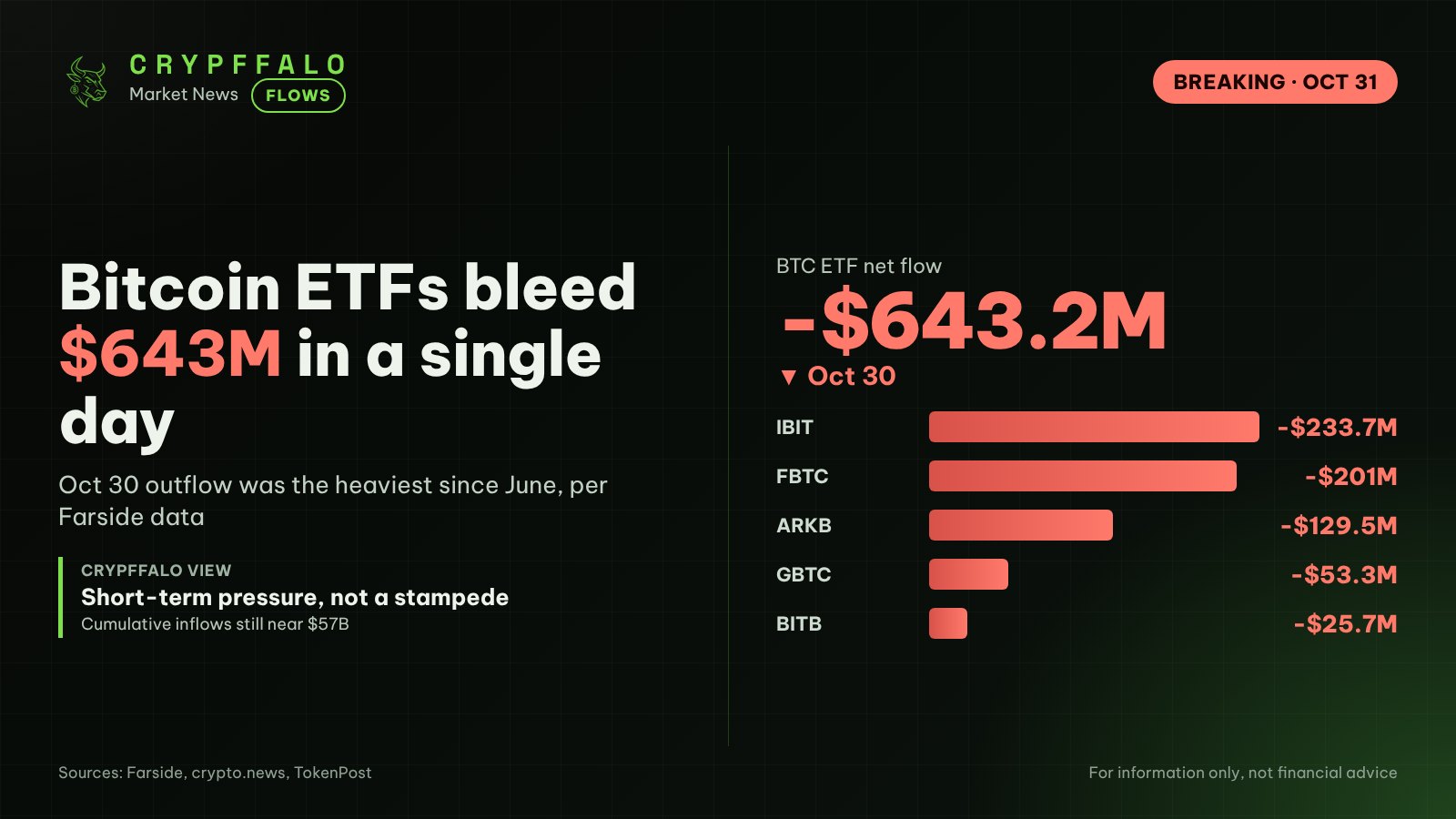 Bitcoin ETFs See $643M Outflow, Largest Since June After Binance Hack