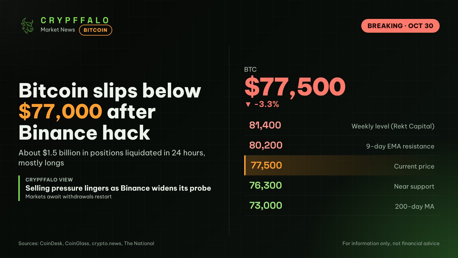 Bitcoin Falls Below $77,000 as Binance Hack Triggers $1.5B in Liquidations