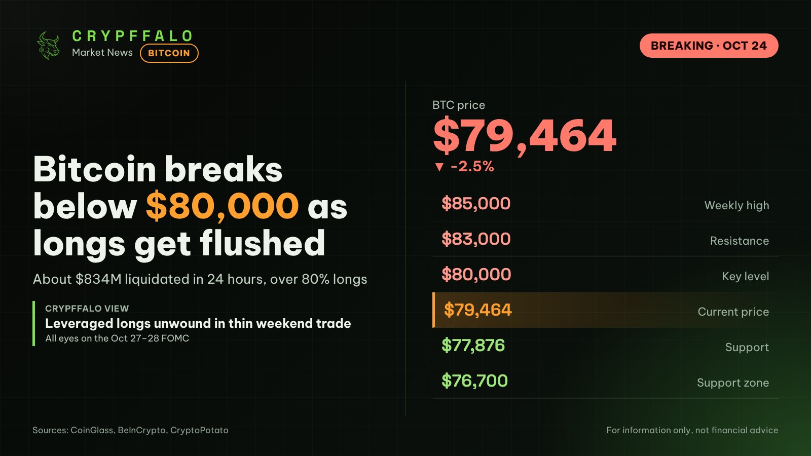 Bitcoin falls below $80,000 as $837 million in crypto liquidations hit longs