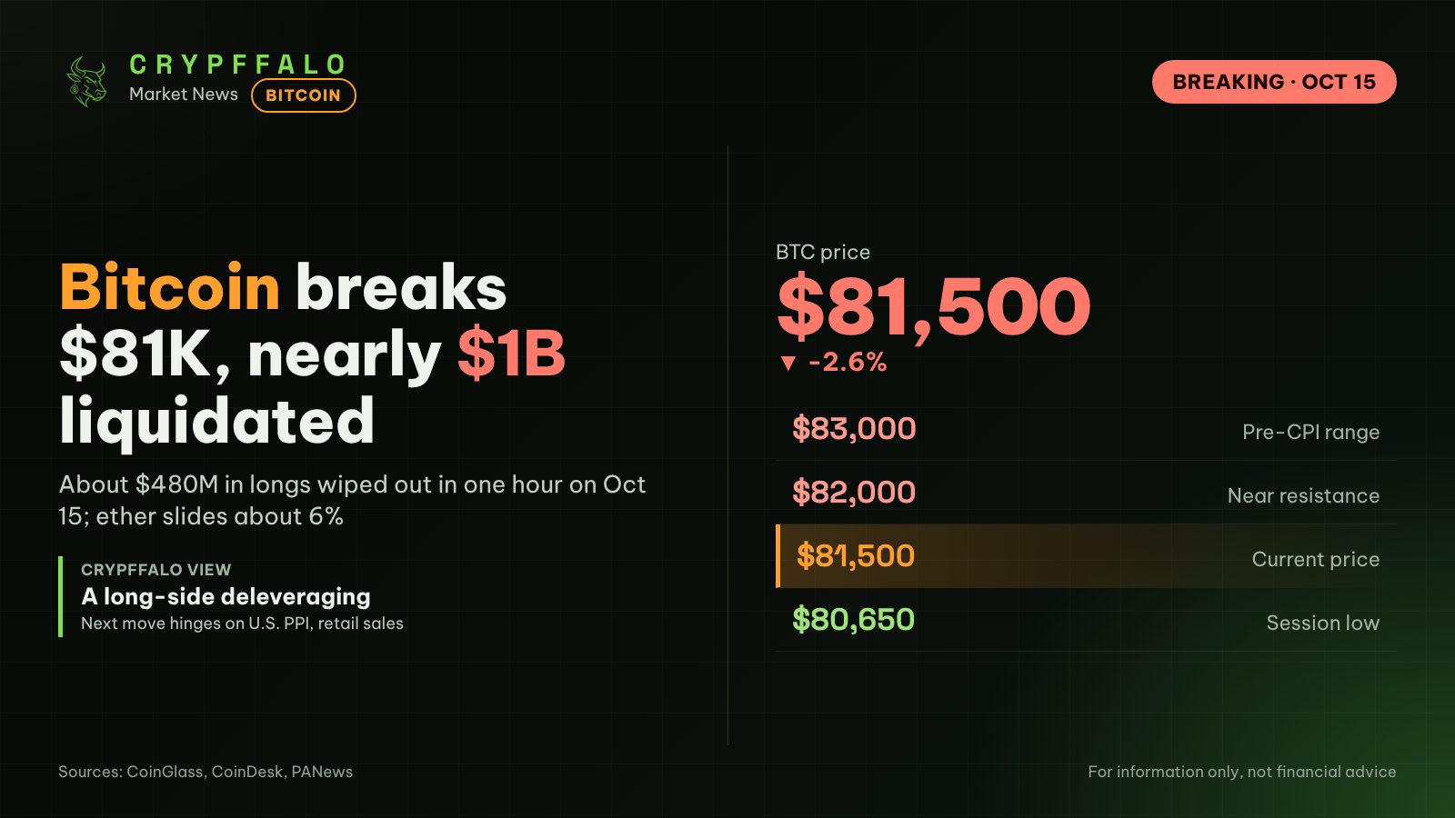 Bitcoin Falls Below $81,000 as Nearly $1 Billion in Crypto Bets Liquidated
