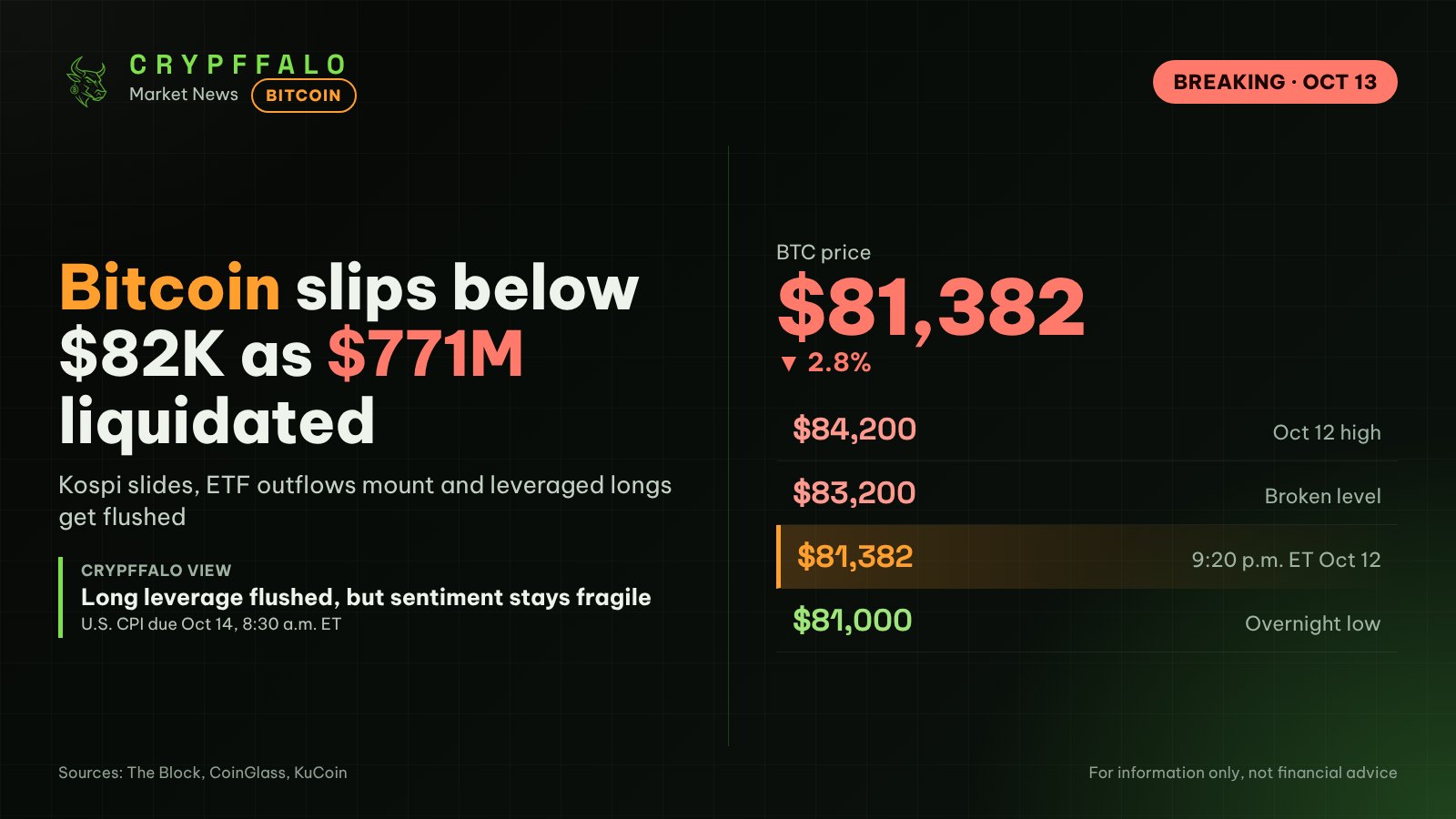Bitcoin Slips Below $82,000 as $771M in Crypto Liquidations Hit Longs