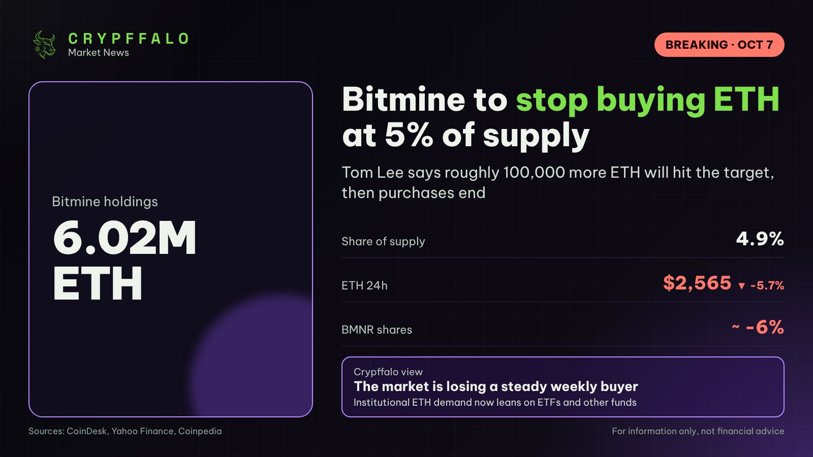 Bitmine to Stop Buying Ether at 5% of Supply, Tom Lee Says; ETH Drops Nearly 6%