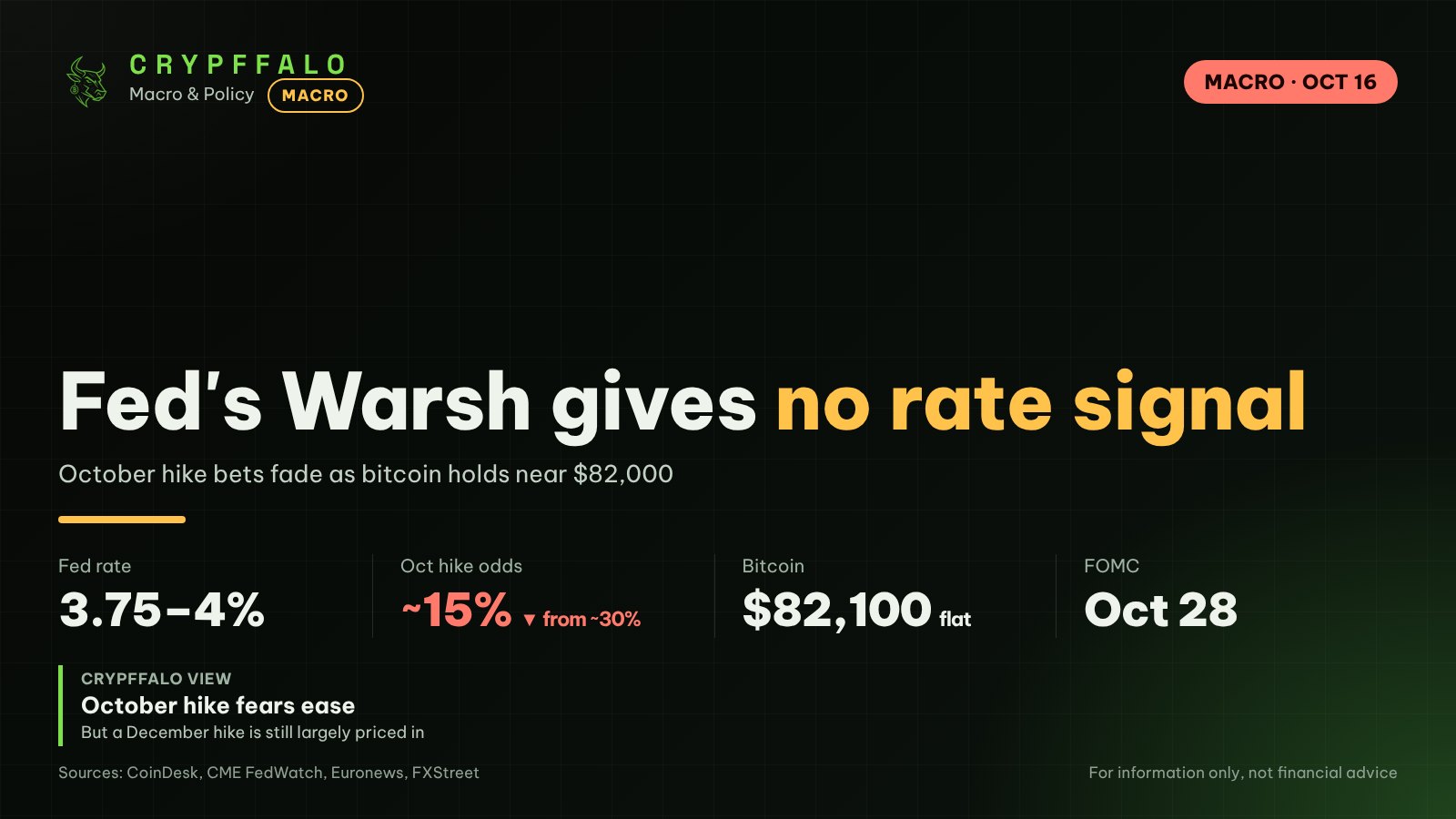 Fed's Warsh gives no rate signal before Oct. 28 decision, bitcoin holds $82,000