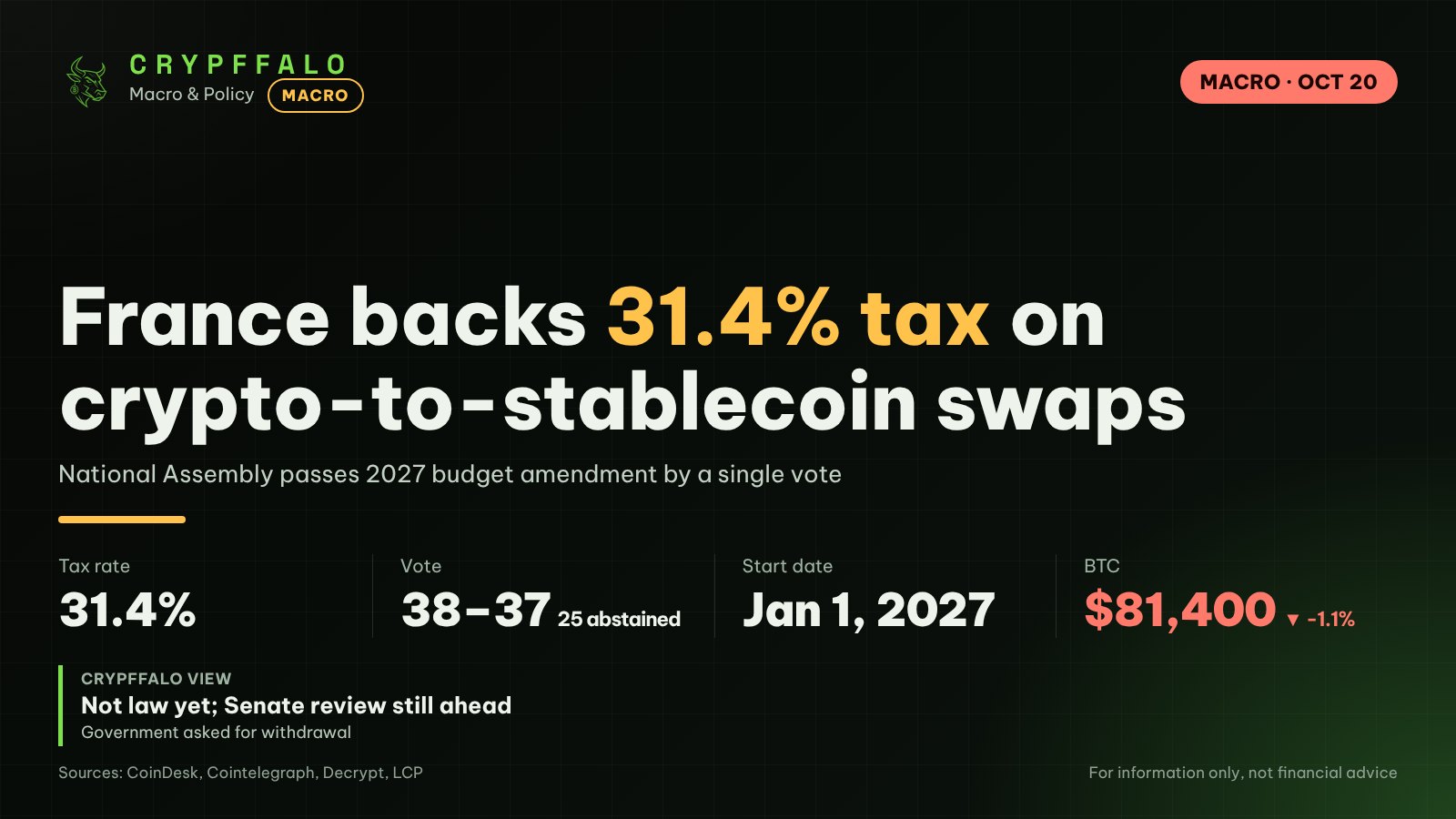 France Votes 31.4% Tax on Crypto-to-Stablecoin Swaps by a Single Vote