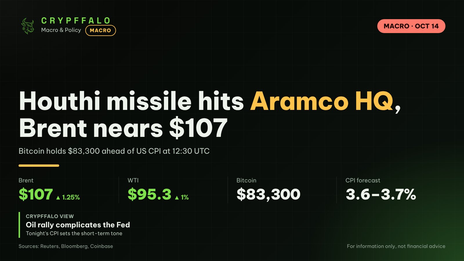 Houthi Missile Hits Aramco HQ, Brent Nears $107 as Bitcoin Awaits US CPI