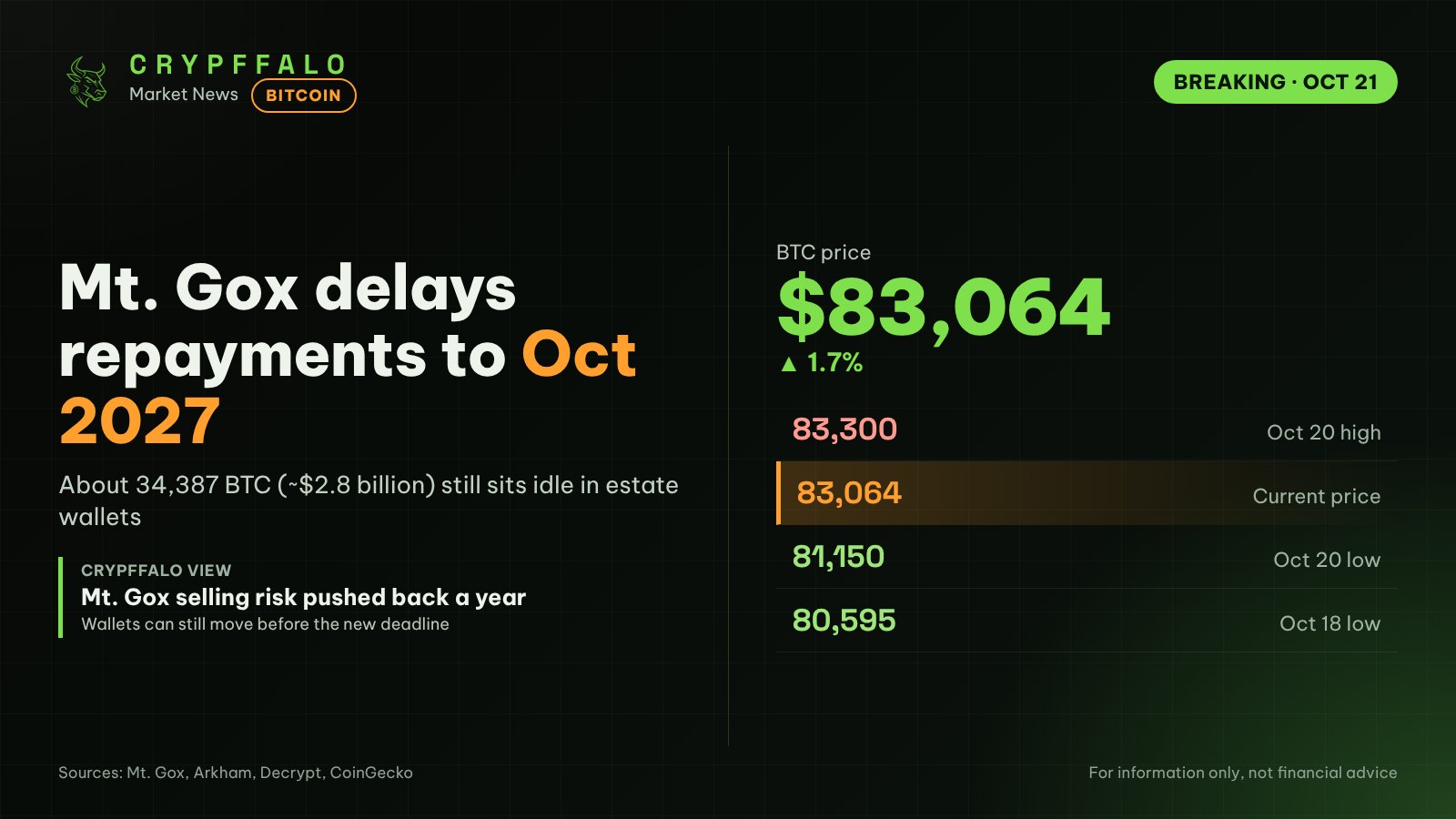 Mt. Gox Delays Bitcoin Repayment Deadline to Oct 2027, 34,400 BTC Still in Wallets