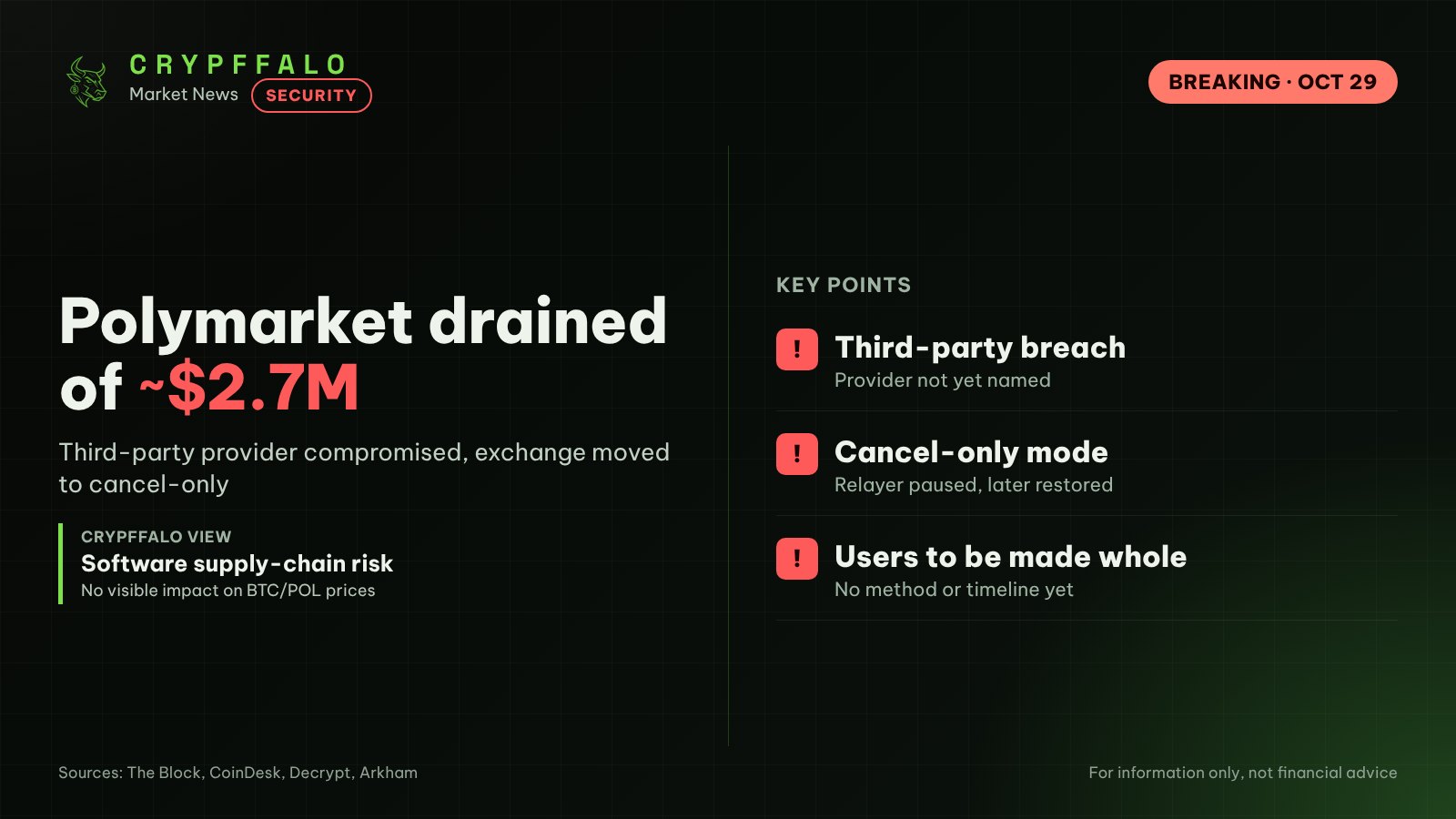 Polymarket Exploit Drains About $2.7M After Third-Party Provider Compromise