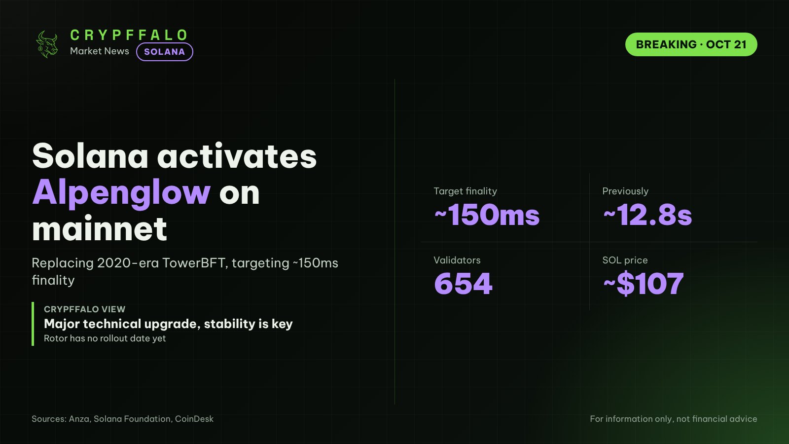 Solana Activates Alpenglow on Mainnet, Targeting ~150ms Finality