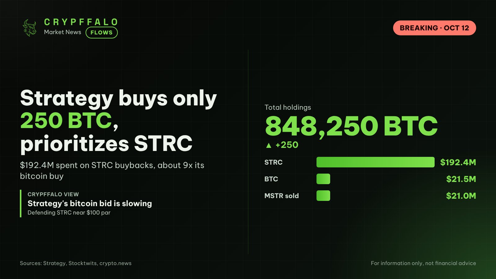 Strategy Buys Just 250 BTC as STRC Buybacks Hit $192M, 9x Its Bitcoin Spend
