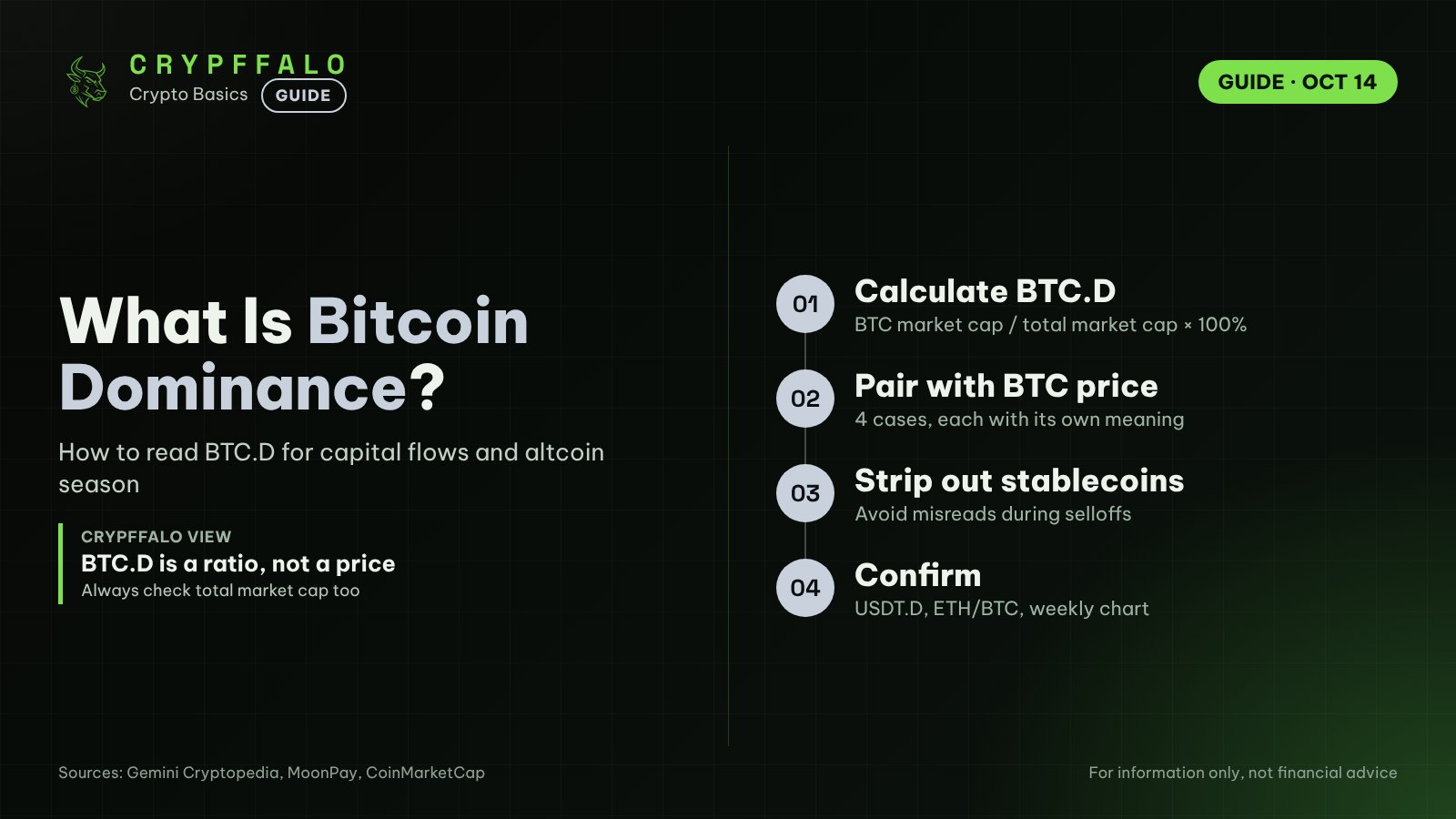 What is Bitcoin dominance? How to read BTC.D to spot altcoin season (with examples)