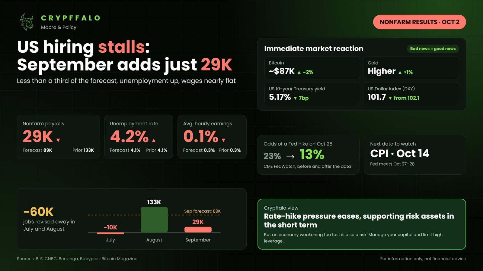 September 2026 Nonfarm Payrolls: US adds just 29,000 jobs, unemployment rises to 4.2%