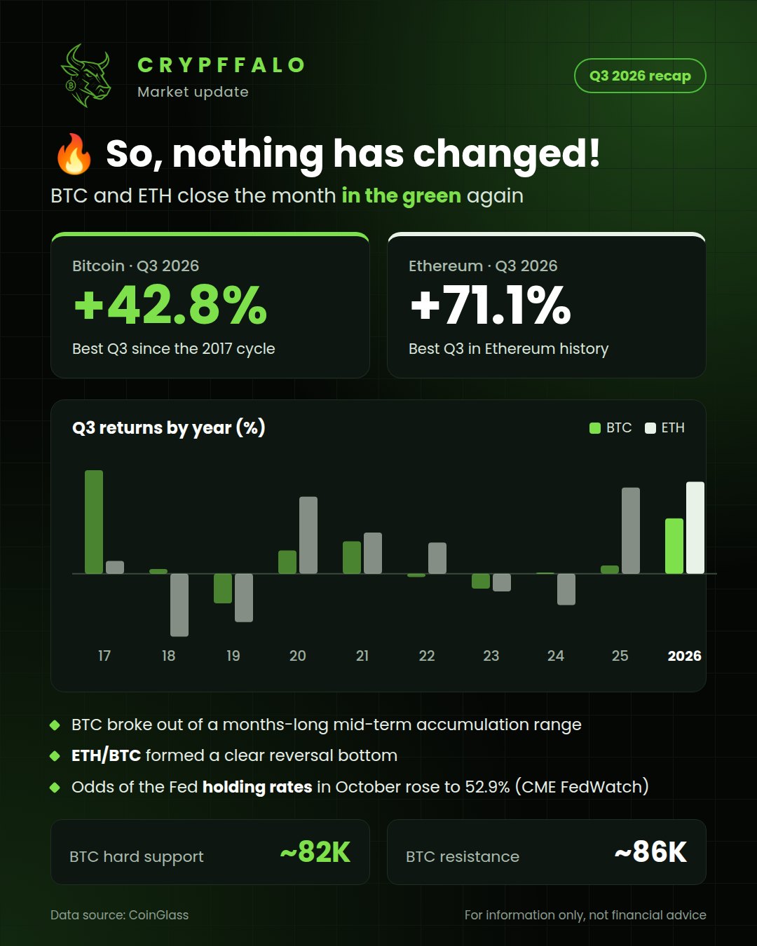 BTC, ETH post another green monthly close: Q3 2026 is the strongest Q3 since 2017