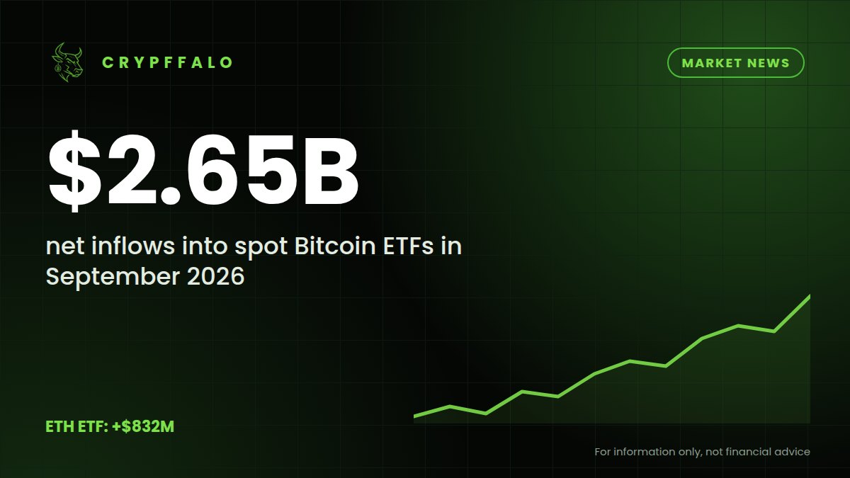 Bitcoin ETFs draw $2.65 billion in net inflows in September as institutional flows have yet to cool