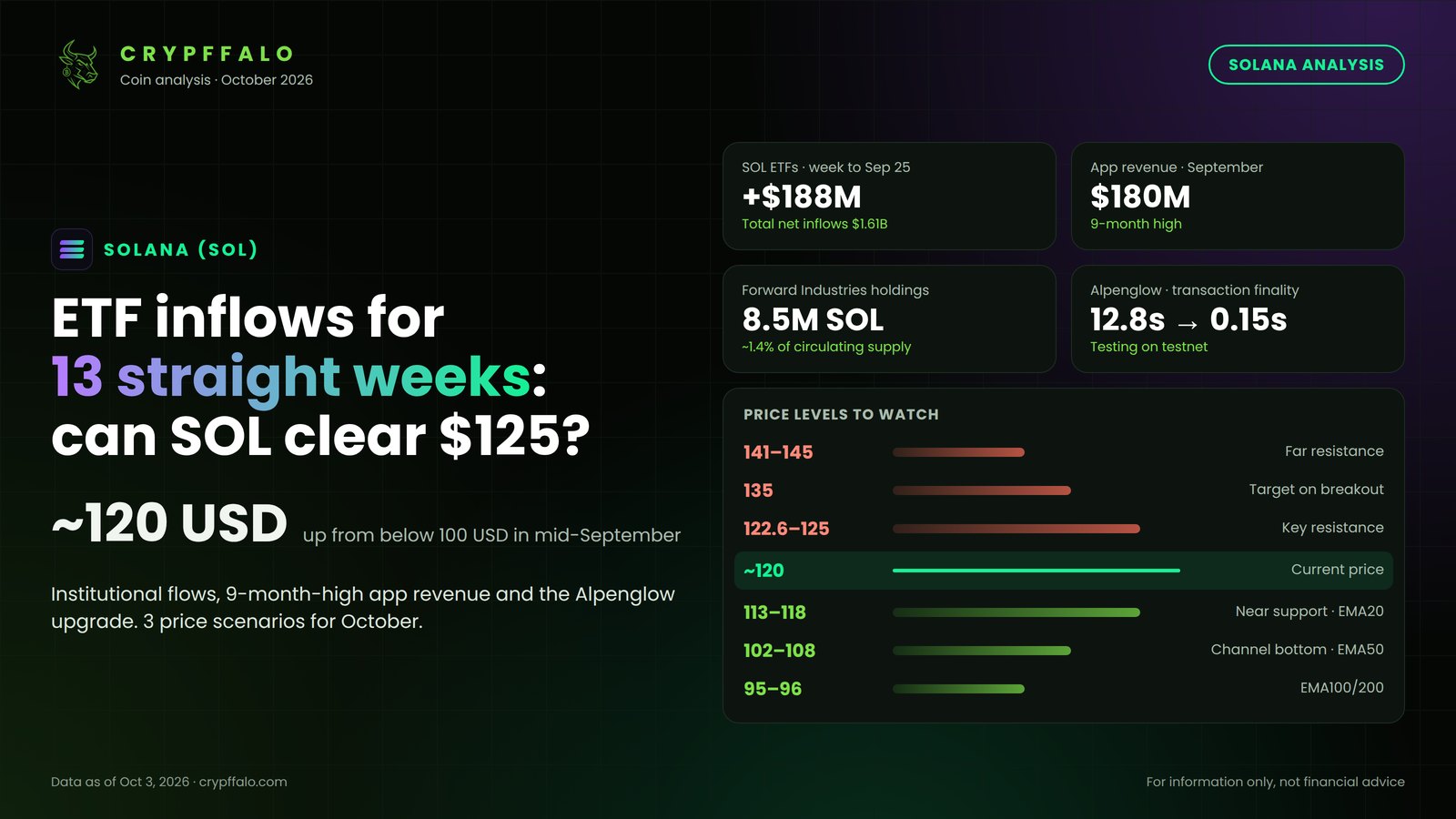 Solana (SOL) Analysis, October 2026: 13 Straight Weeks of ETF Inflows. Can SOL Break $125?