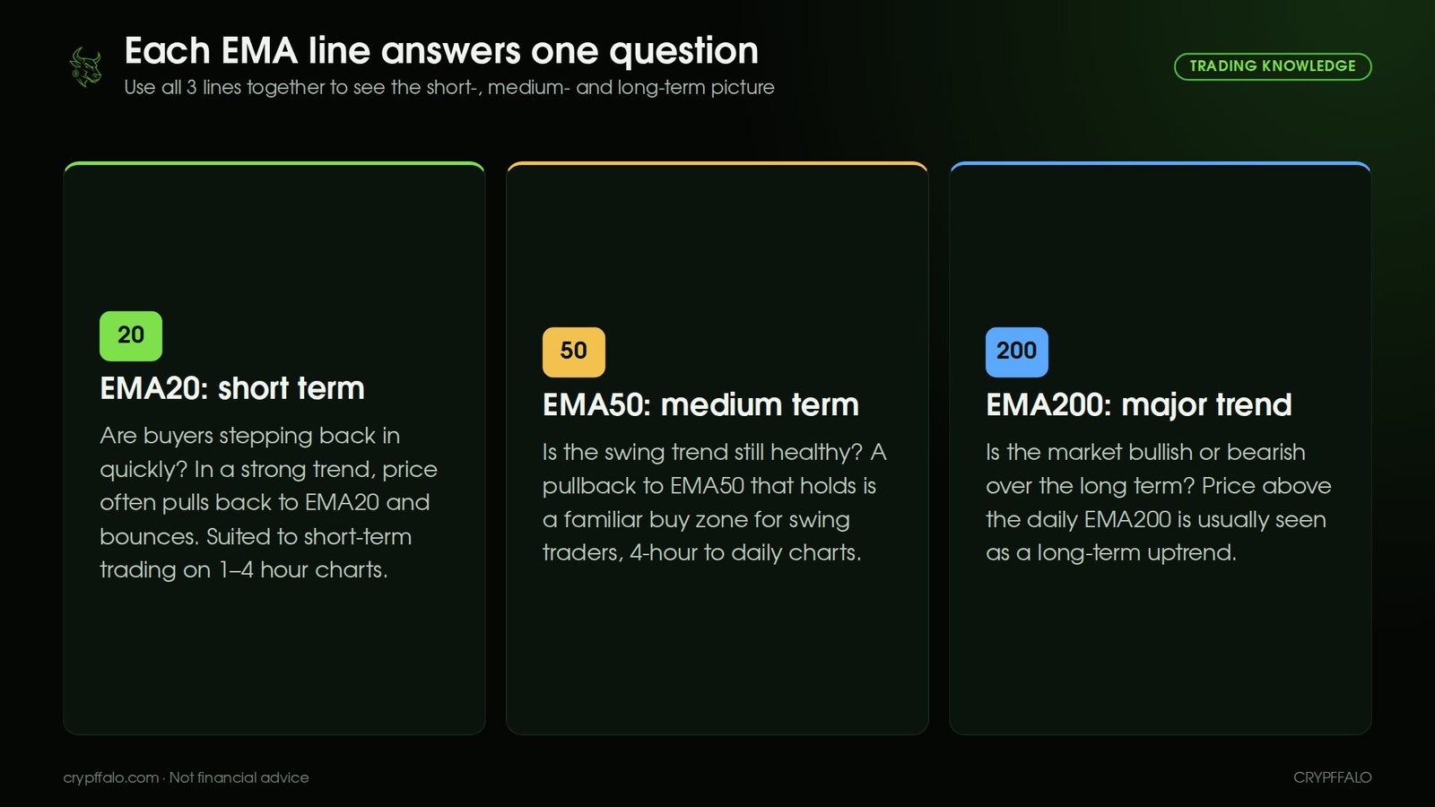 The roles of EMA20, EMA50 and EMA200: short-term moves, medium-term waves, the major trend