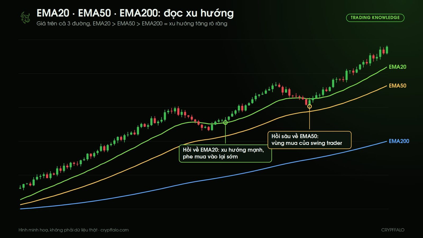 Xu hướng tăng với EMA20, EMA50, EMA200 xếp chồng; giá hồi về EMA20 và EMA50 rồi tăng tiếp
