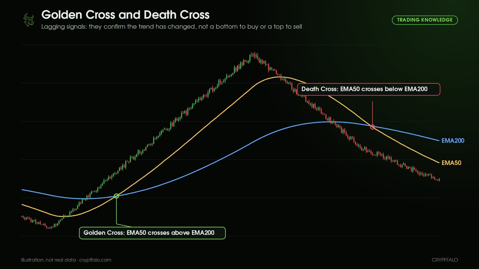 Golden Cross when EMA50 crosses above EMA200 and Death Cross when EMA50 crosses below EMA200, both appearing after price has already moved