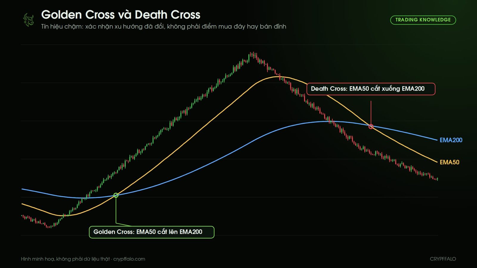 Golden Cross khi EMA50 cắt lên EMA200 và Death Cross khi EMA50 cắt xuống EMA200, đều xuất hiện sau khi giá đã chạy một đoạn
