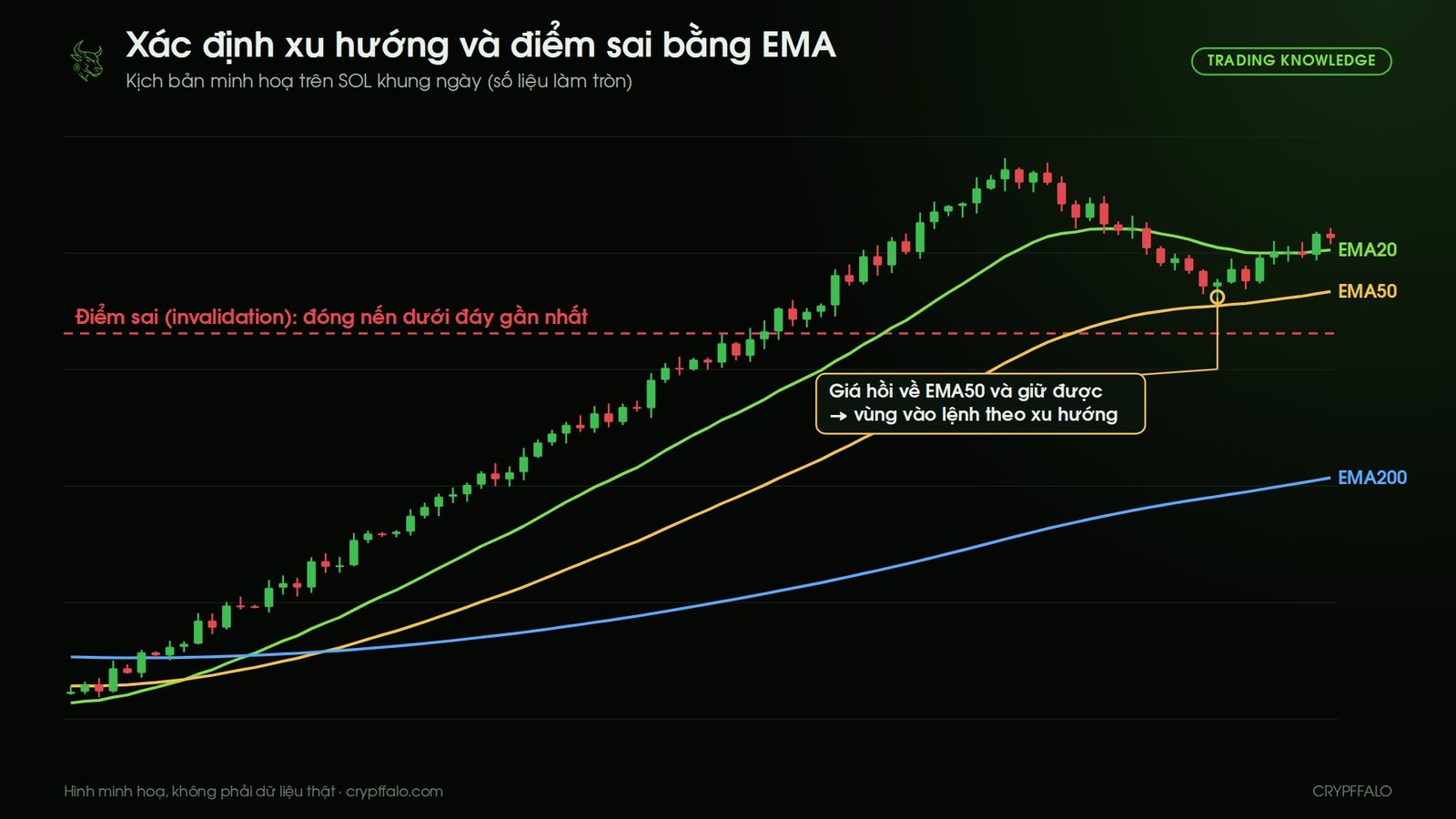 Vào lệnh khi giá hồi về EMA50 trong xu hướng tăng, điểm sai là đóng nến dưới đáy gần nhất