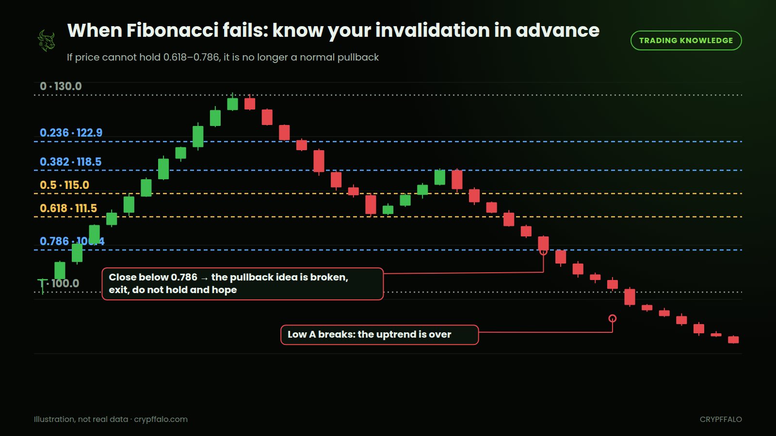 Price closes below 0.786 and then breaks low A: the pullback idea is broken, time to exit