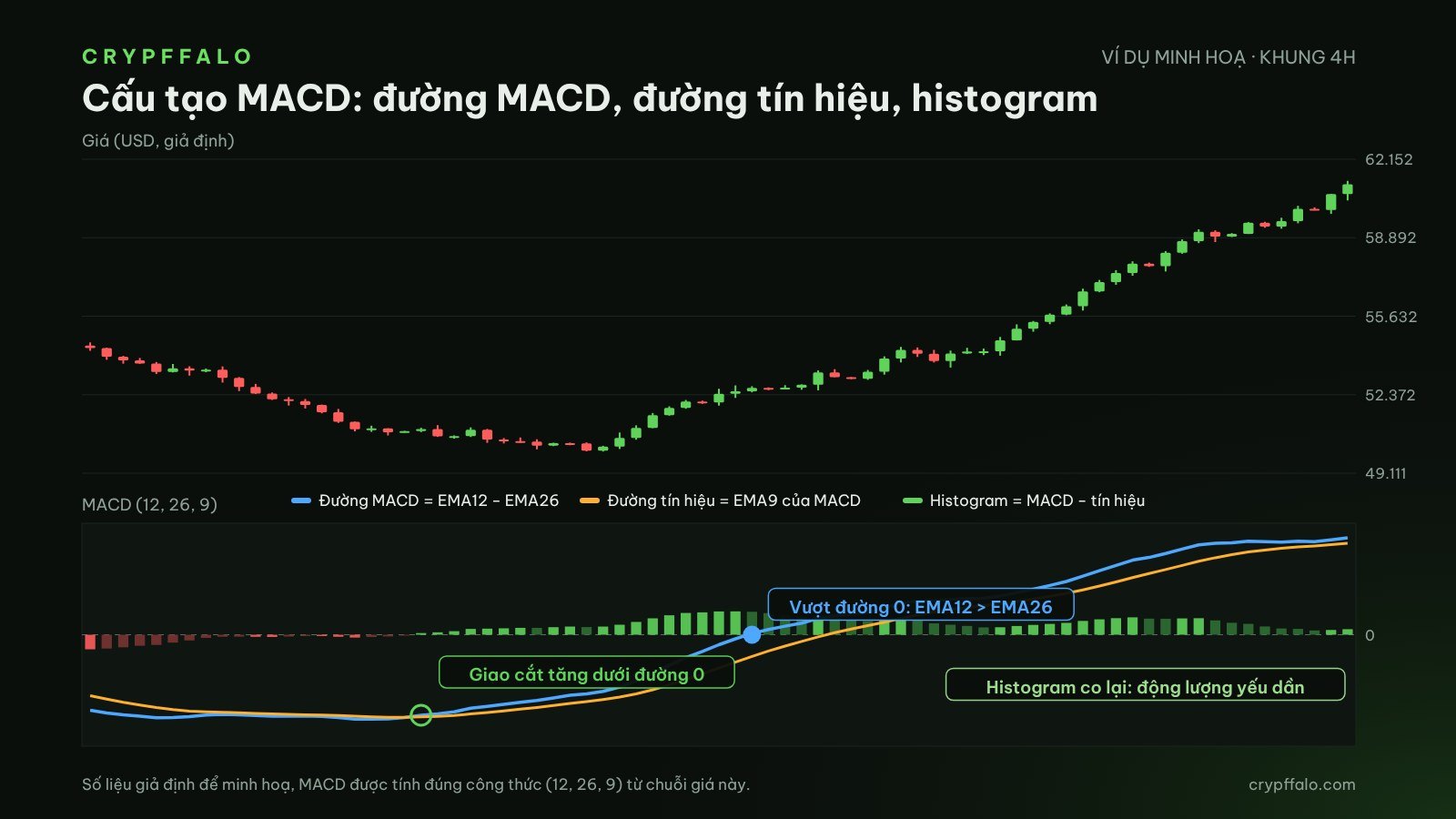 Cấu tạo MACD: đường MACD (EMA12 − EMA26), đường tín hiệu (EMA9 của MACD) và histogram