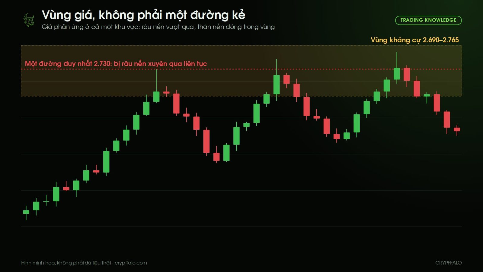 Vùng kháng cự thay vì một đường: râu nến xuyên qua đường kẻ liên tục, nhưng giá vẫn phản ứng trong cả vùng