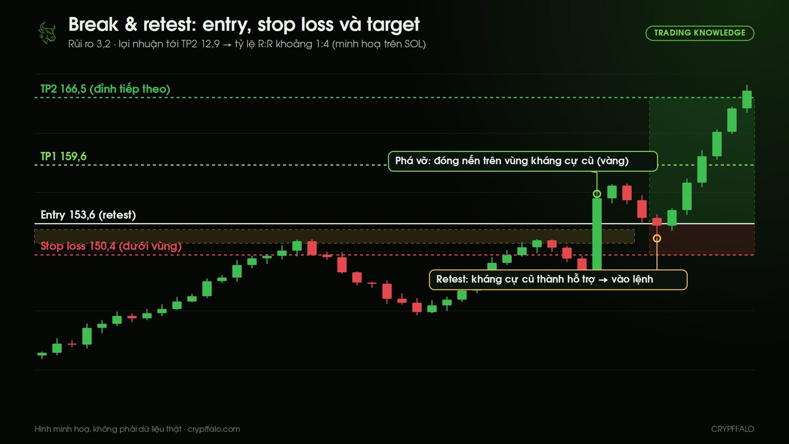 Break and retest trên SOL: entry tại retest 153,6, stop loss 150,4 dưới vùng, TP1 159,6 và TP2 166,5, tỷ lệ R:R khoảng 1:4