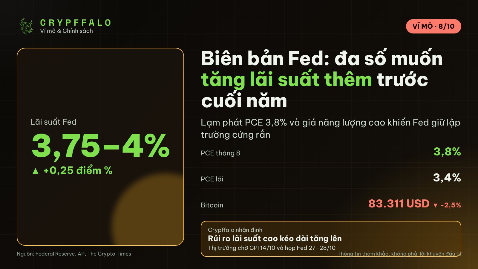 Biên bản Fed: đa số muốn tăng lãi suất thêm trước cuối năm, Bitcoin quanh 83.000 USD