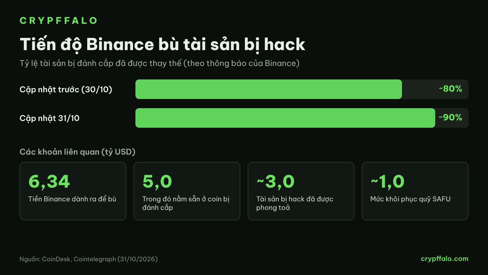 Tiến độ bù tài sản bị hack của Binance