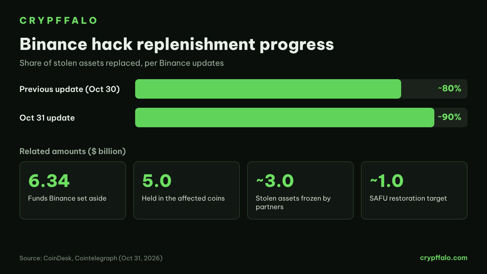 Binance hack replenishment progress