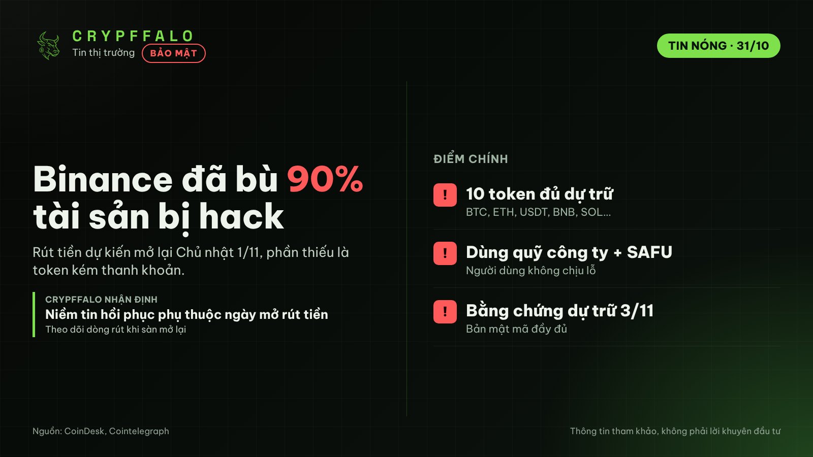 Binance đã bù 90% tài sản bị hack 6,3 tỷ USD, giữ kế hoạch mở rút tiền ngày 1/11