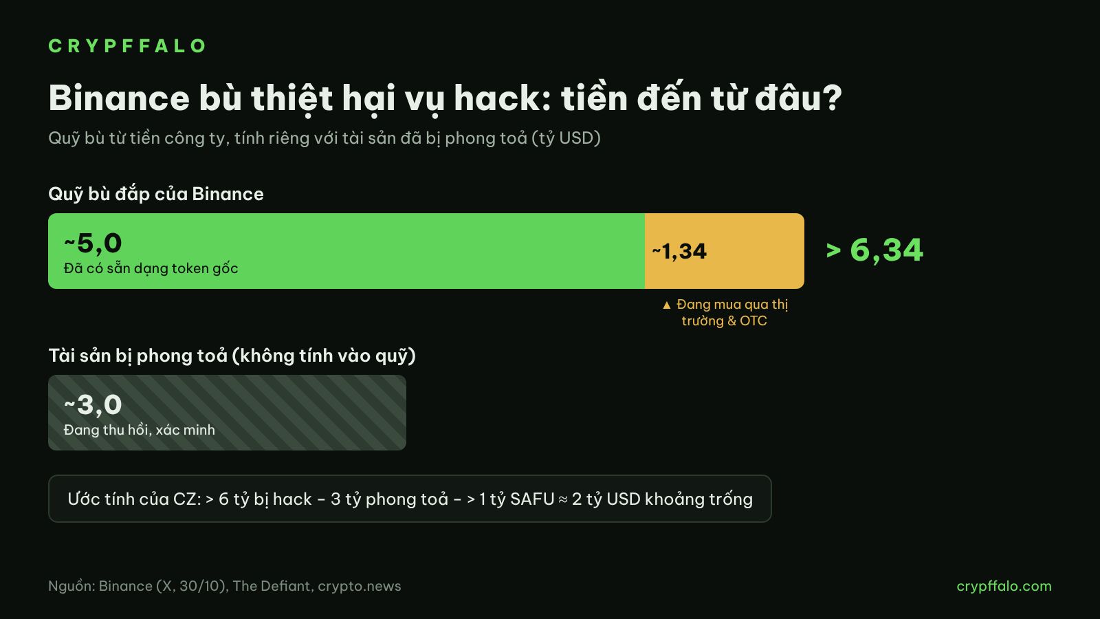 Cơ cấu quỹ bù đắp hơn 6,34 tỷ USD của Binance