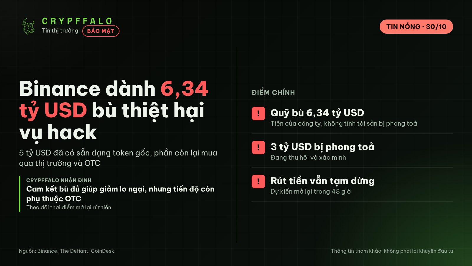 Binance dành hơn 6,34 tỷ USD tiền công ty để bù toàn bộ thiệt hại vụ hack