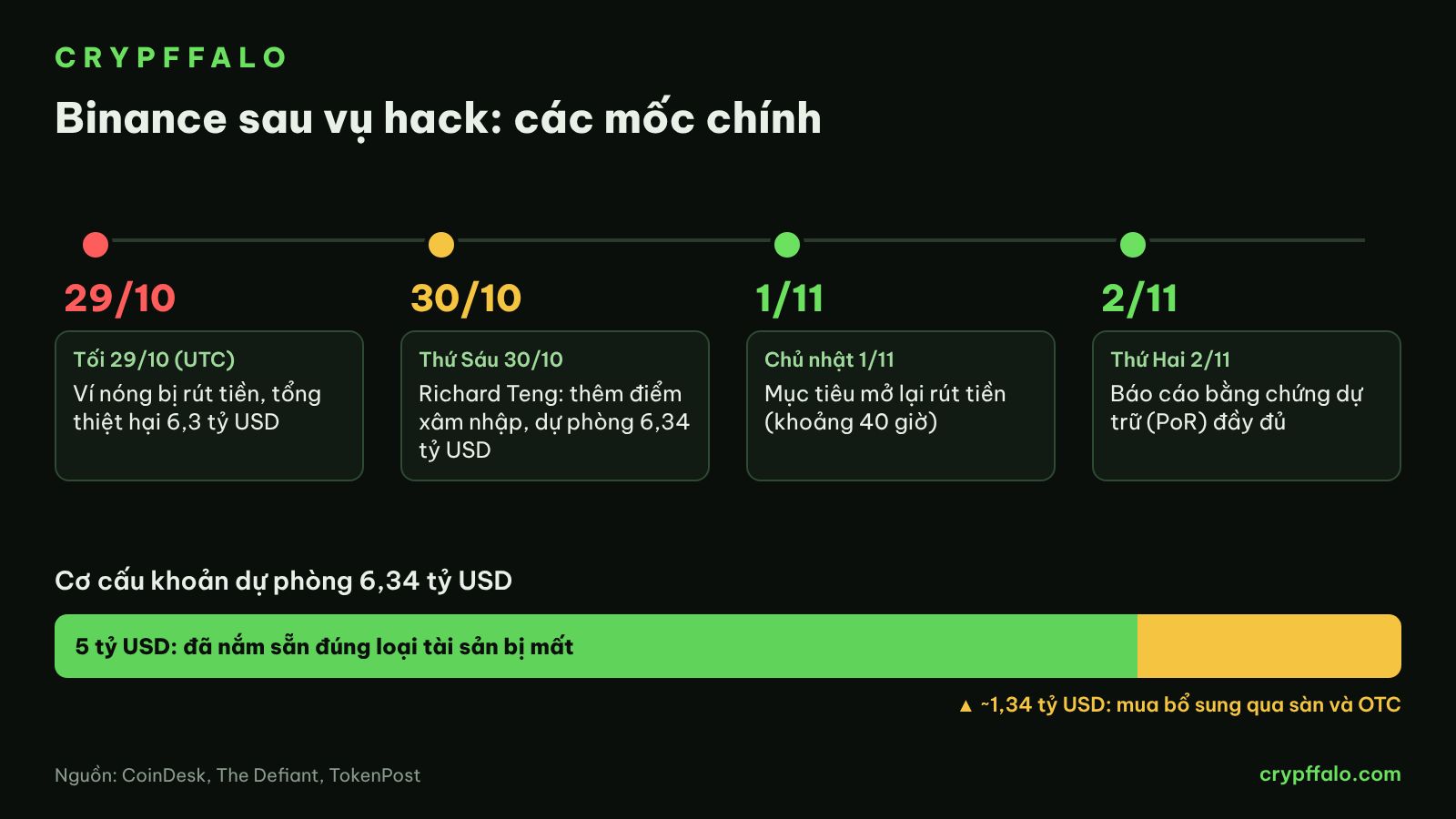 Các mốc chính của Binance sau vụ hack và cơ cấu khoản dự phòng 6,34 tỷ USD