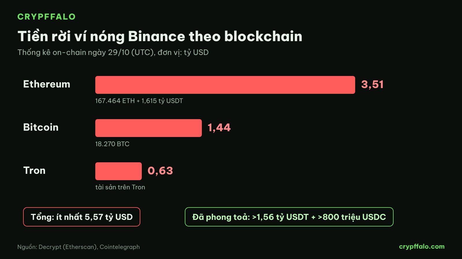 Tiền rời ví nóng Binance theo blockchain