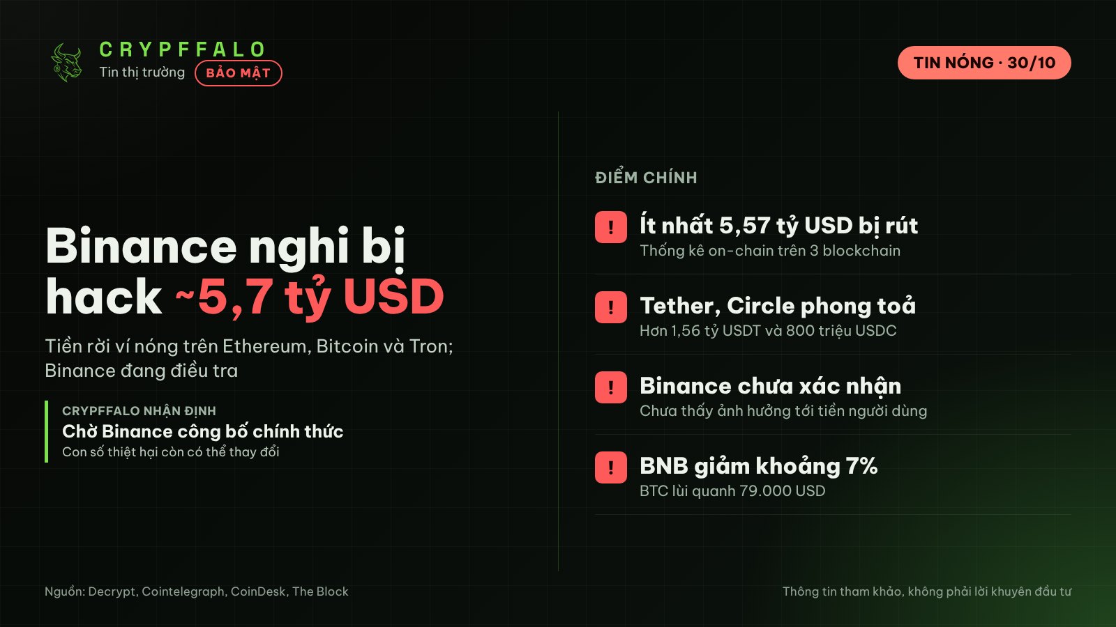 Binance nghi bị hack tới 5,7 tỷ USD, Tether và Circle phong toả hơn 2,3 tỷ USD