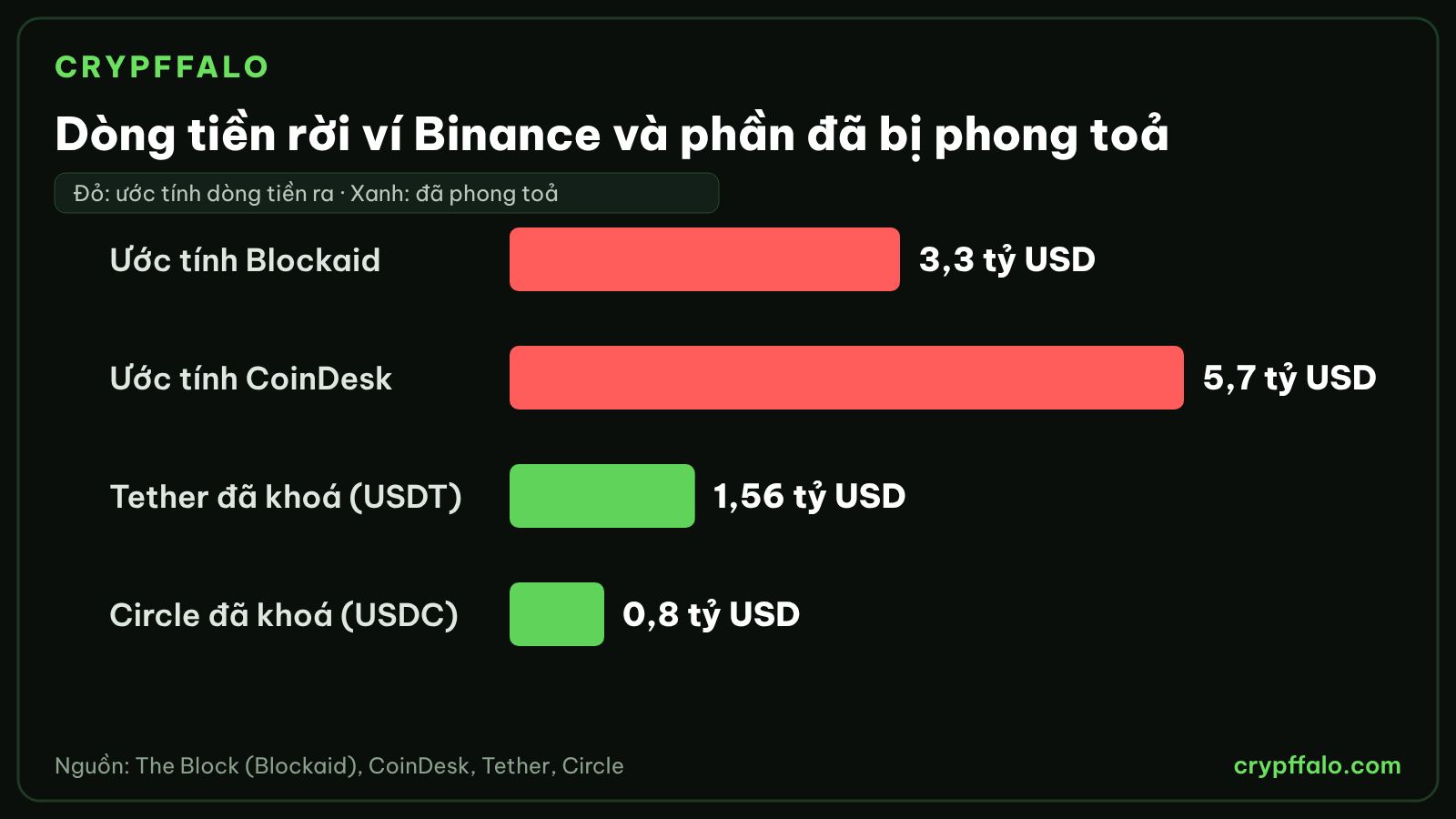 Ước tính dòng tiền rời ví Binance và phần stablecoin đã bị phong toả