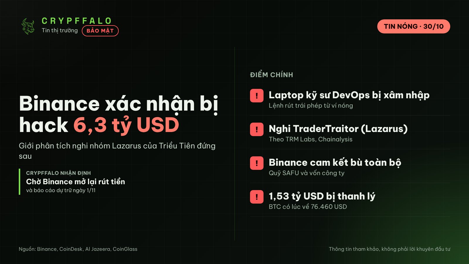 Binance xác nhận bị hack 6,3 tỷ USD, giới phân tích nghi nhóm Lazarus của Triều Tiên