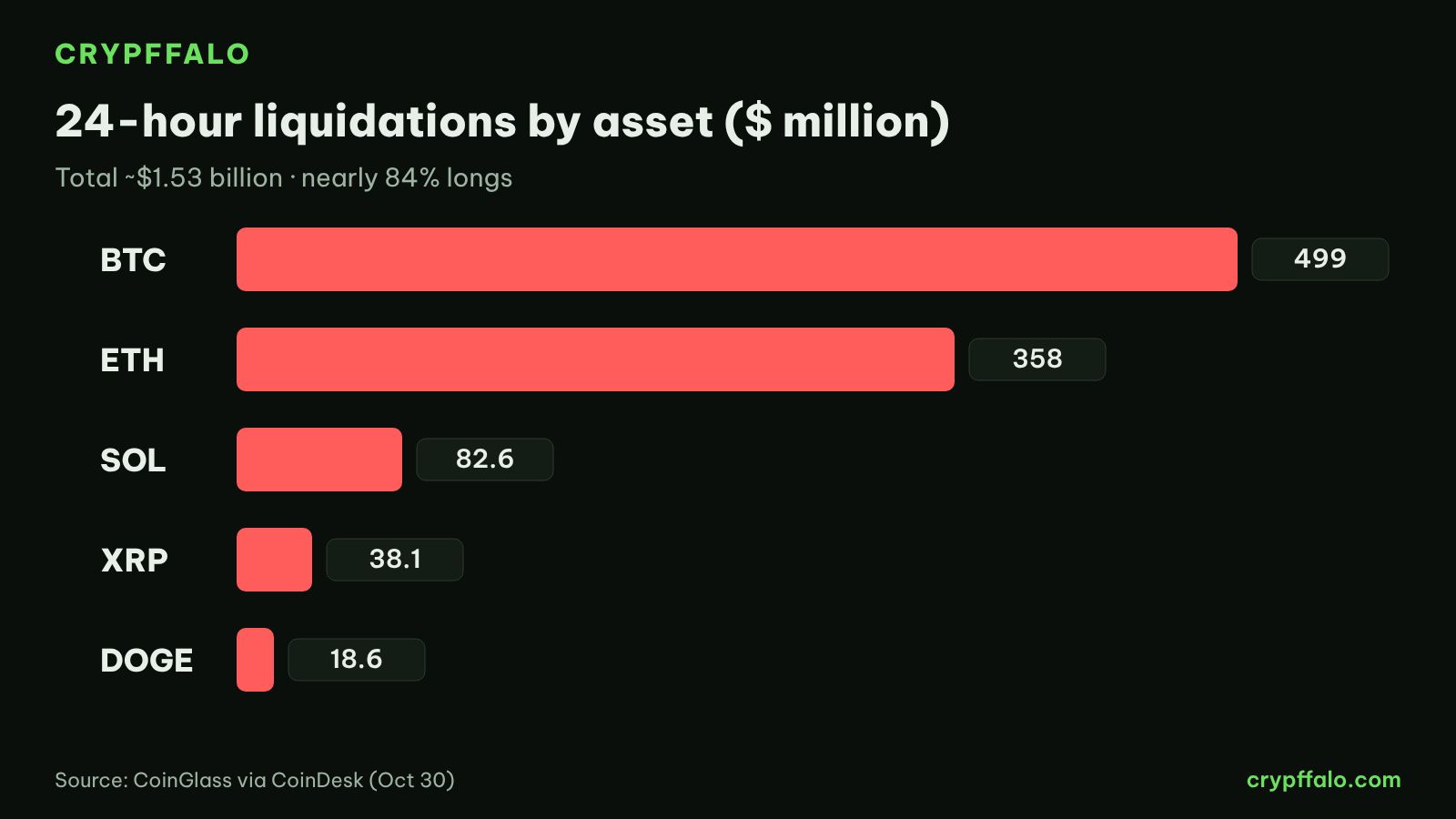 Liquidations by asset over 24 hours