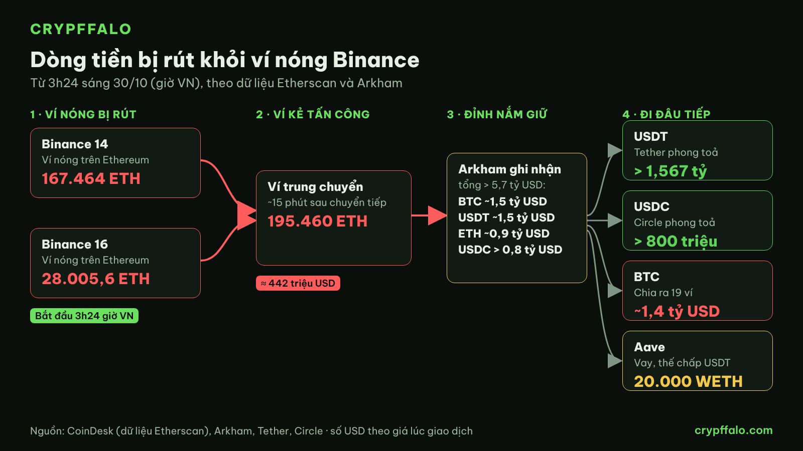 Sơ đồ dòng tiền bị rút khỏi ví nóng Binance