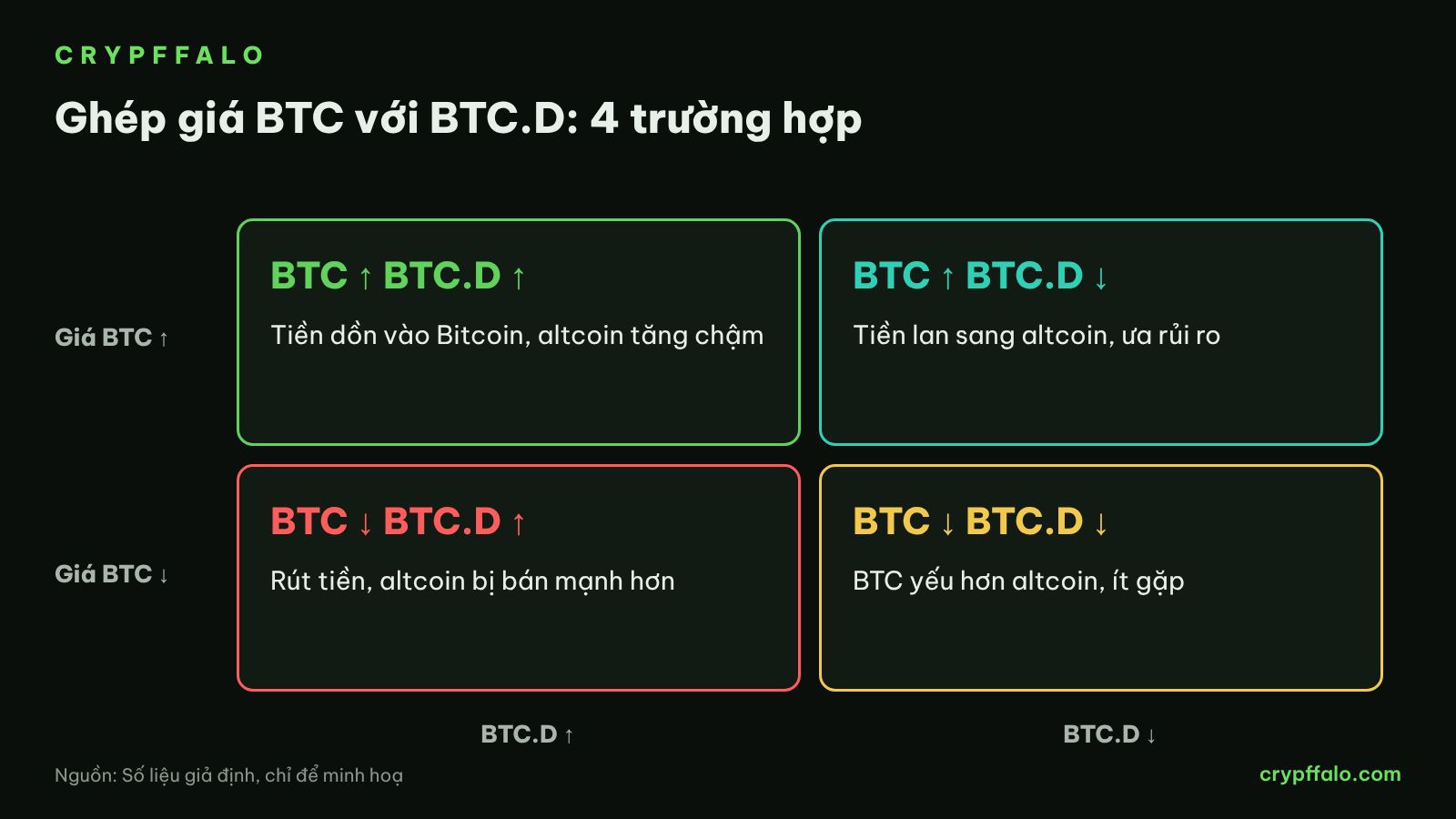 The four cases when pairing the BTC price with BTC.D