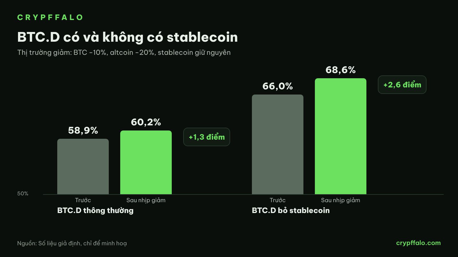 BTC.D with and without stablecoins before and after a drop