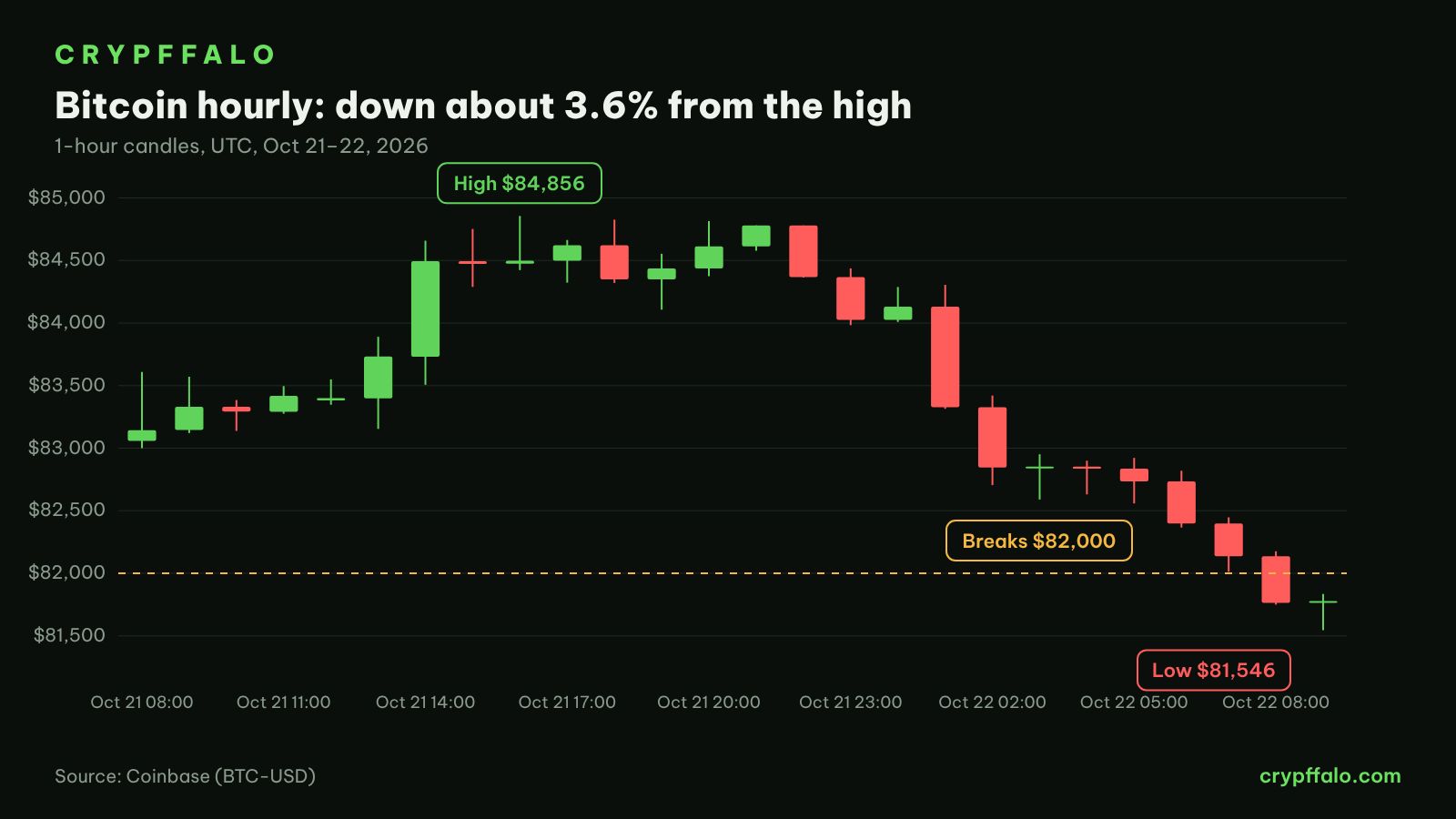Bitcoin hourly, Oct 21–22: from a $84,856 high to a $81,546 low