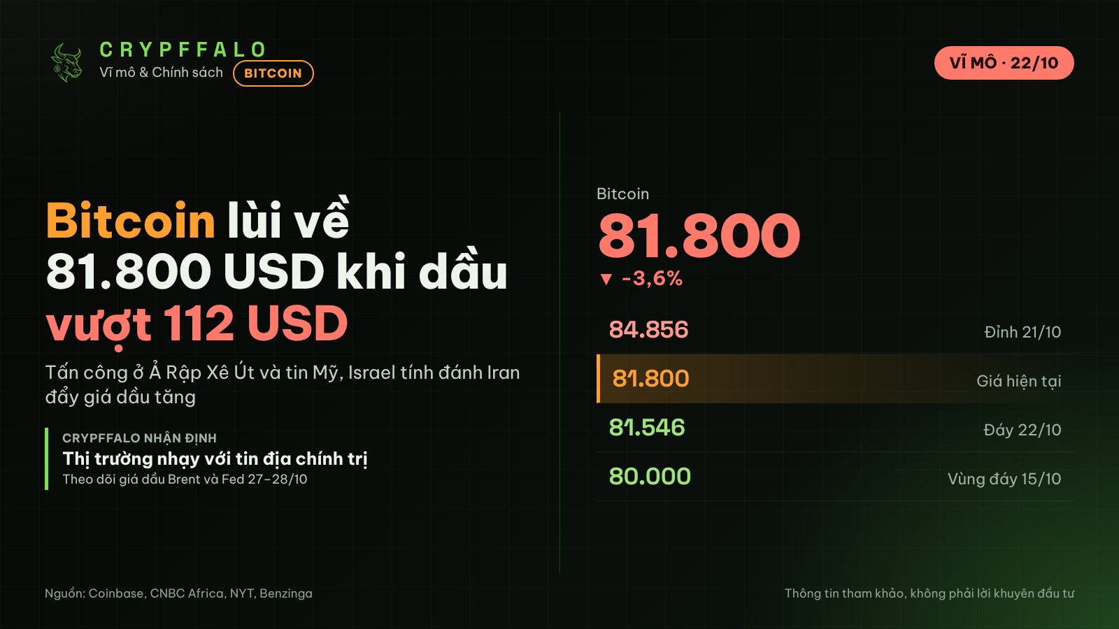 Bitcoin lùi về 81.800 USD khi dầu Brent vượt 112 USD vì căng thẳng Iran