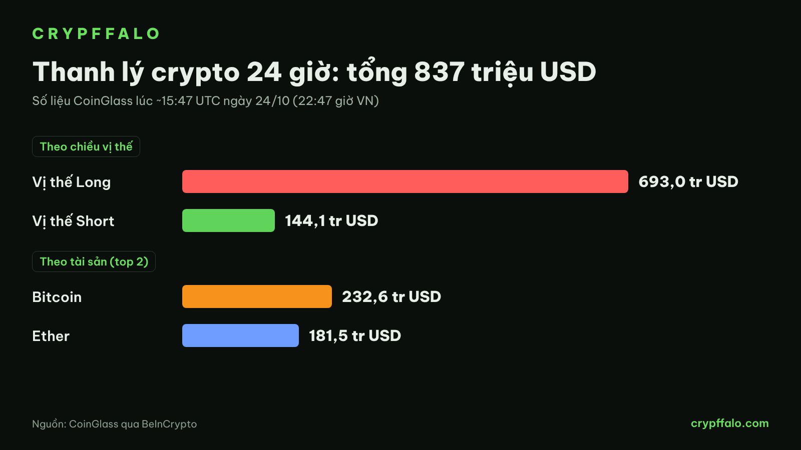 Thanh lý crypto 24 giờ theo chiều vị thế và theo tài sản
