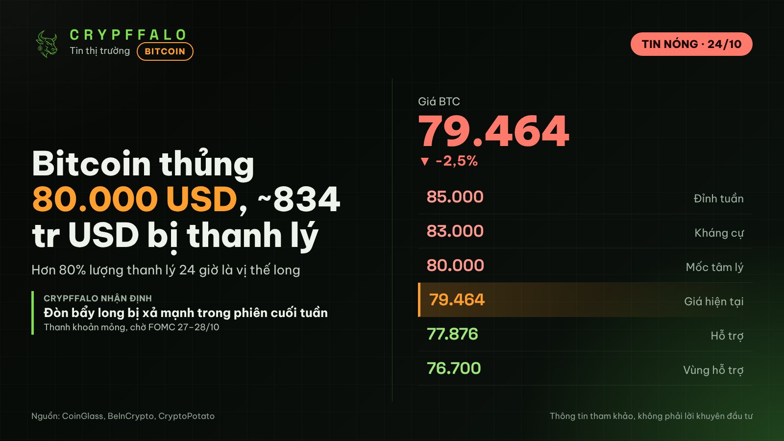 Bitcoin thủng 80.000 USD, khoảng 837 triệu USD vị thế bị thanh lý trong 24 giờ